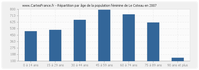 Répartition par âge de la population féminine de Le Coteau en 2007